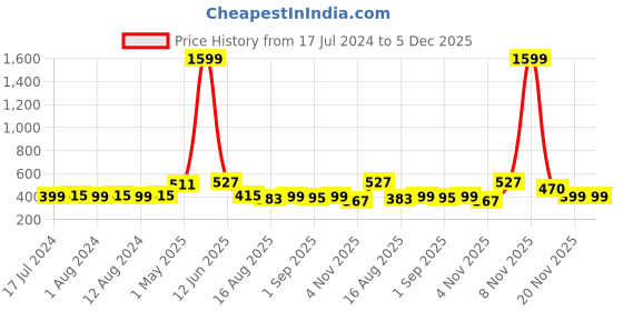 myntra.com Secret Lives 24-Pcs Translucent Mini Flowers Press On Artificial Nail Set secret lives Price History Graph from 17 Jul 2024 to 5 Dec 2025