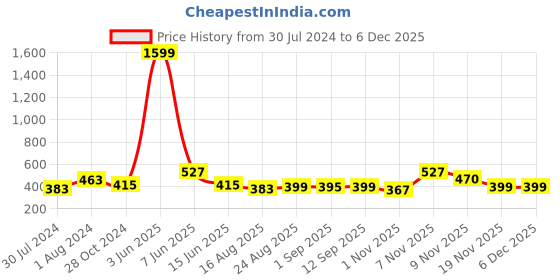 myntra.com Secret Lives 24-Pcs Transparent 3D Bow & White Pearls False Nails secret lives Price History Graph from 30 Jul 2024 to 5 Dec 2025