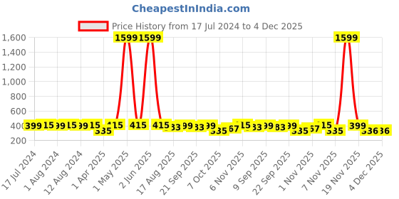 myntra.com Secret Lives 24 Pieces 3D Flower & Pearl Design Nail Extensions secret lives Price History Graph from 17 Jul 2024 to 4 Dec 2025