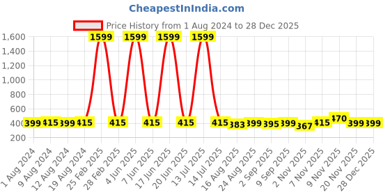 myntra.com Secret Lives 24 Pieces Black Edge V Method French Fake Nails secret lives Price History Graph from 1 Aug 2024 to 27 Dec 2025