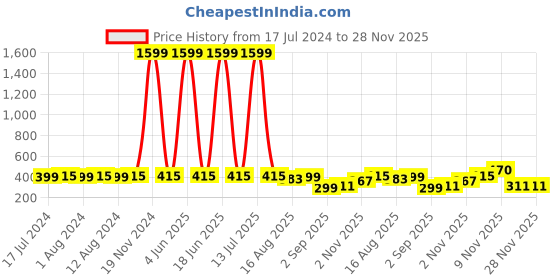 myntra.com Secret Lives 24 Pieces Color Curve Fake Nails secret lives Price History Graph from 17 Jul 2024 to 28 Nov 2025