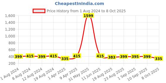 myntra.com Secret Lives 24 Pieces Flower Design Nails Tips secret lives Price History Graph from 1 Aug 2024 to 8 Oct 2025