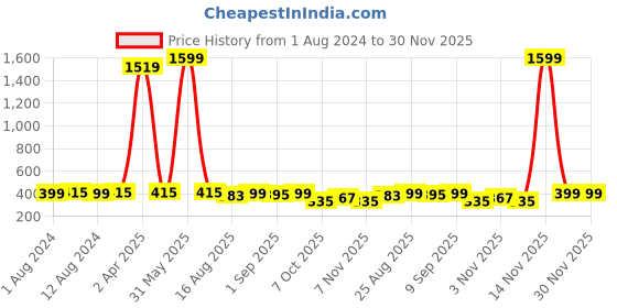 myntra.com Secret Lives 24 Pieces Long Matte Butterfly Design Fake Nails Extension secret lives Price History Graph from 1 Aug 2024 to 30 Nov 2025