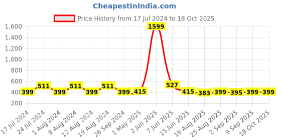myntra.com Secret Lives 24 Pieces Long Transparent Heart & Stud Design Glossy Fake Nail Extensions secret lives Price History Graph from 17 Jul 2024 to 17 Oct 2025