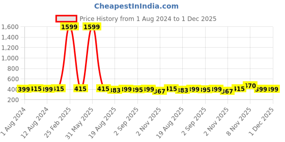 myntra.com Secret Lives 24 Pieces of Red Check Nail Tips - Maroon & Off-White secret lives Price History Graph from 1 Aug 2024 to 30 Nov 2025
