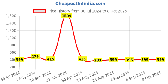 myntra.com Secret Lives 24 Pieces Red Lemon With Glitter Design Nail Extensions - Red Lemon secret lives Price History Graph from 30 Jul 2024 to 8 Oct 2025
