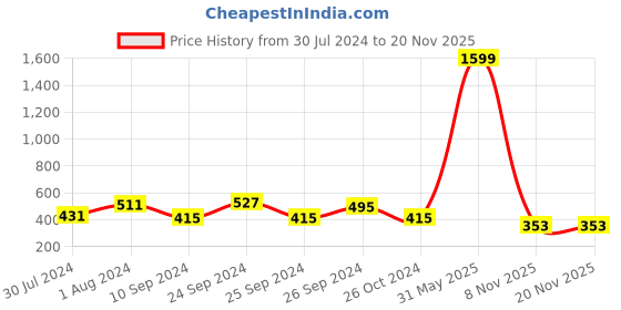 myntra.com Secret Lives 24 Pieces Red Sky Camellia Glitter Nail Extensions secret lives Price History Graph from 30 Jul 2024 to 19 Nov 2025