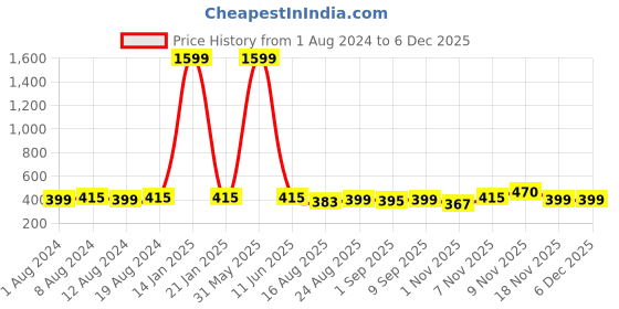 myntra.com Secret Lives 24 Pieces Translucent 3D Bow & Pearls Fake Nail Extensions secret lives Price History Graph from 1 Aug 2024 to 4 Dec 2025