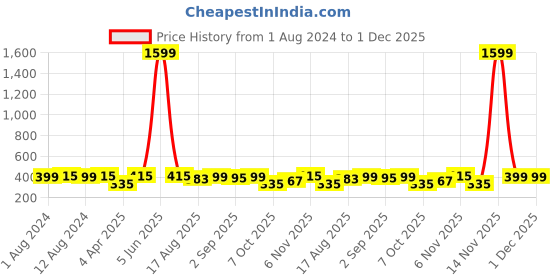 myntra.com Secret Lives 24 Pieces Translucent & Glitter Fake Nail Extensions secret lives Price History Graph from 1 Aug 2024 to 30 Nov 2025