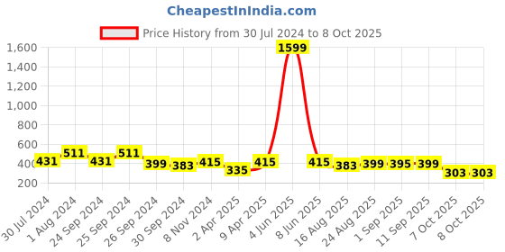 myntra.com Secret Lives 24 Pieces Translucent & Patches Design Nail Extensions secret lives Price History Graph from 30 Jul 2024 to 8 Oct 2025