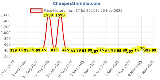 myntra.com Secret Lives 24 Pieces Zig Zag Mutli Color Combo Fake Nails secret lives Price History Graph from 17 Jul 2024 to 24 Nov 2025