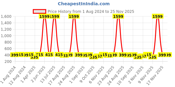 myntra.com Secret Lives 24 Pieces Zig Zag With 3D Bow Pearl Fake Nails secret lives Price History Graph from 1 Aug 2024 to 25 Nov 2025