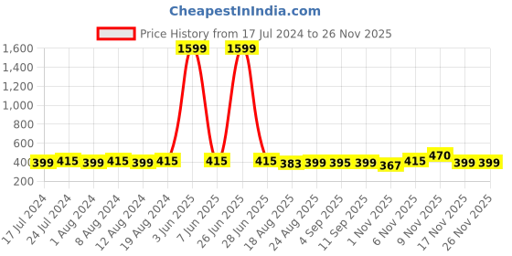 myntra.com Secret Lives 3D Studs & Heart Design Nail Art secret lives Price History Graph from 17 Jul 2024 to 25 Nov 2025