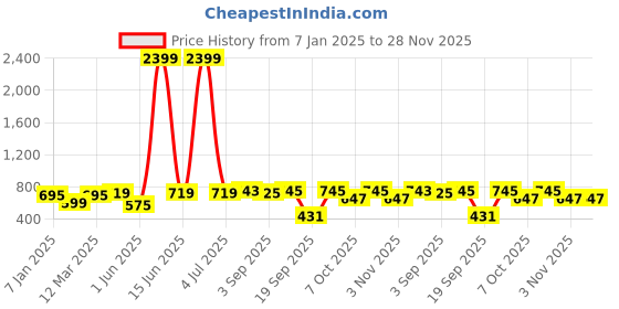 myntra.com Secret Lives Bra Full Coverage Heavily Padded secret lives Price History Graph from 7 Jan 2025 to 27 Nov 2025