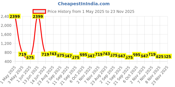 myntra.com Secret Lives Bra Full Coverage Lightly Padded secret lives Price History Graph from 1 May 2025 to 23 Nov 2025