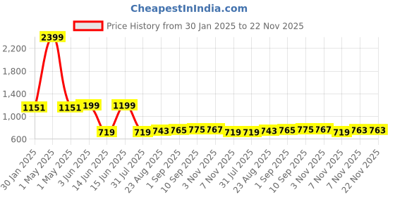 myntra.com Secret Lives Bra Full Coverage Lightly Padded secret lives Price History Graph from 30 Jan 2025 to 22 Nov 2025