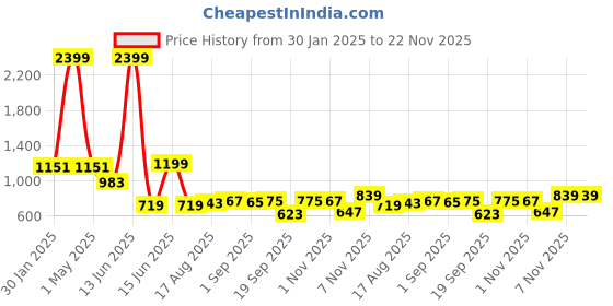 myntra.com Secret Lives Bra Full Coverage Lightly Padded secret lives Price History Graph from 30 Jan 2025 to 22 Nov 2025