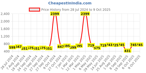 myntra.com Secret Lives Bra Half Coverage Heavily Padded secret lives Price History Graph from 28 Jul 2024 to 8 Oct 2025