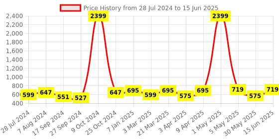 myntra.com Secret Lives Bra Half Coverage Heavily Padded secret lives Price History Graph from 28 Jul 2024 to 15 Jun 2025
