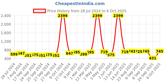 myntra.com Secret Lives Bra Half Coverage Heavily Padded secret lives Price History Graph from 28 Jul 2024 to 6 Oct 2025