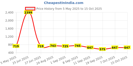 myntra.com Secret Lives Bra Half Coverage Heavily Padded secret lives Price History Graph from 5 May 2025 to 14 Oct 2025