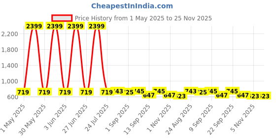 myntra.com Secret Lives Bra Half Coverage Heavily Padded secret lives Price History Graph from 1 May 2025 to 25 Nov 2025