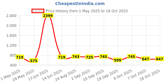 myntra.com Secret Lives Bra Half Coverage Heavily Padded secret lives Price History Graph from 1 May 2025 to 18 Oct 2025