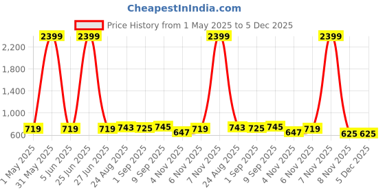 myntra.com Secret Lives Bra Half Coverage Heavily Padded secret lives Price History Graph from 1 May 2025 to 5 Dec 2025