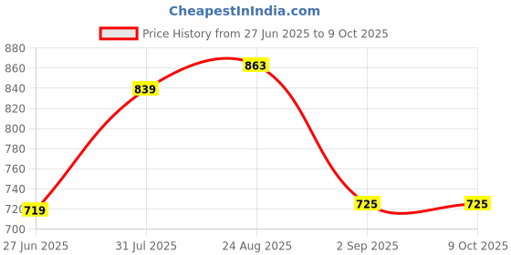 myntra.com Secret Lives Bra Half Coverage Heavily Padded secret lives Price History Graph from 27 Jun 2025 to 9 Oct 2025