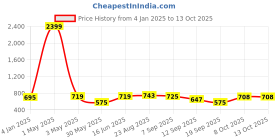 myntra.com Secret Lives Bra Half Coverage Underwired Heavily Padded secret lives Price History Graph from 4 Jan 2025 to 12 Oct 2025