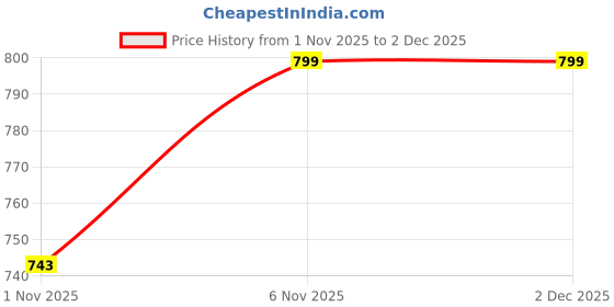 myntra.com Secret Lives Bra Half Coverage Underwired Heavily Padded secret lives Price History Graph from 1 Nov 2025 to 2 Dec 2025