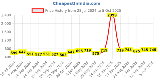 myntra.com Secret Lives Bra Medium Coverage Heavily Padded secret lives Price History Graph from 28 Jul 2024 to 5 Oct 2025