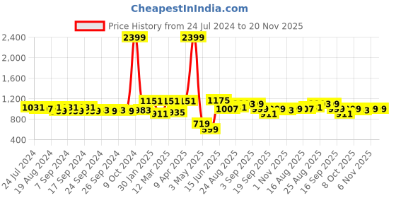 myntra.com Secret Lives Bralette Bra Medium Coverage Underwired Lightly Padded secret lives Price History Graph from 24 Jul 2024 to 19 Nov 2025