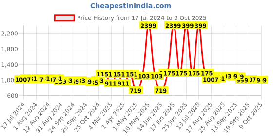 myntra.com Secret Lives Bralette Medium Coverage Underwired Lightly Padded Bra secret lives Price History Graph from 17 Jul 2024 to 8 Oct 2025