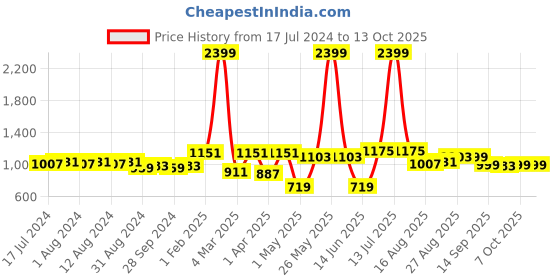 myntra.com Secret Lives Bralette Medium Coverage Underwired Lightly Padded Bra secret lives Price History Graph from 17 Jul 2024 to 13 Oct 2025