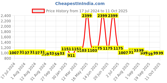 myntra.com Secret Lives Bralette Medium Coverage Underwired Lightly Padded Bra secret lives Price History Graph from 17 Jul 2024 to 10 Oct 2025