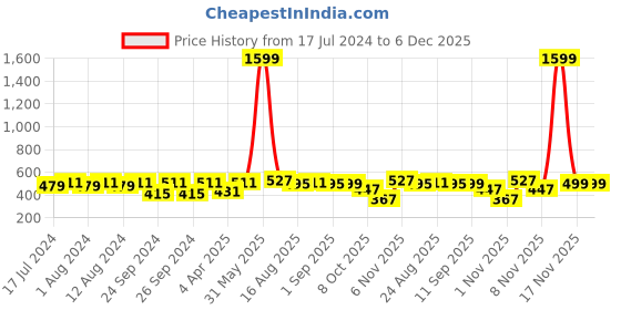 myntra.com Secret Lives Cats Eye 3D Flower & Pearls Fake Nails secret lives Price History Graph from 17 Jul 2024 to 5 Dec 2025