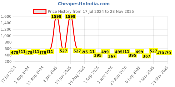 myntra.com Secret Lives Cats Eye With Glitter Tips Design Press On Nails - 24pcs secret lives Price History Graph from 17 Jul 2024 to 28 Nov 2025