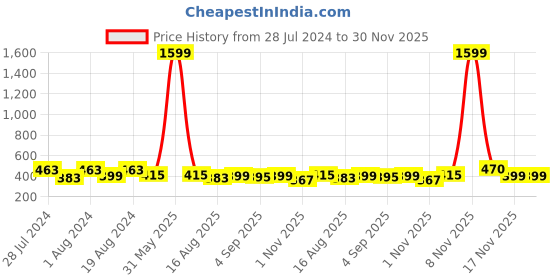 myntra.com Secret Lives Designer Glossy with Golden Glitter Nail Art- 24Pcs secret lives Price History Graph from 28 Jul 2024 to 30 Nov 2025