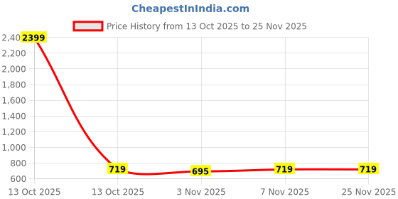 myntra.com Secret Lives Floral Lace Medium Coverage Underwired Lightly Padded Push-Up Bra secret lives Price History Graph from 13 Oct 2025 to 24 Nov 2025