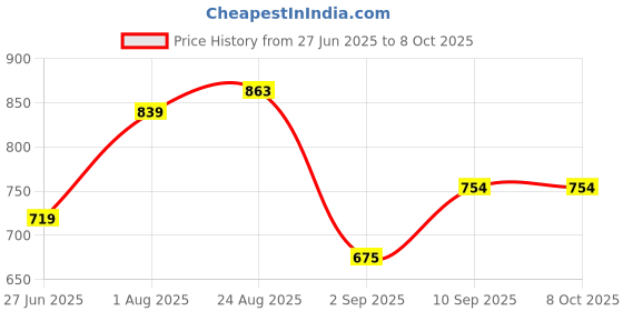 myntra.com Secret Lives Full Coverage Non Padded Non-Wired Everyday Bra secret lives Price History Graph from 27 Jun 2025 to 8 Oct 2025