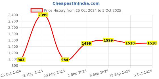 myntra.com Secret Lives Full Coverage Padded Self-Design Net Bodysuit secret lives Price History Graph from 25 Oct 2024 to 5 Oct 2025