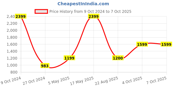 myntra.com Secret Lives Full Coverage Padded Self-Design Net Bodysuit secret lives Price History Graph from 9 Oct 2024 to 7 Oct 2025