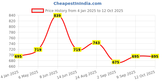 myntra.com Secret Lives Geometric Bra Half Coverage Lightly Padded secret lives Price History Graph from 4 Jan 2025 to 12 Oct 2025