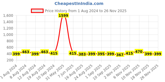myntra.com Secret Lives Glossy Fake Nails Design secret lives Price History Graph from 1 Aug 2024 to 24 Nov 2025
