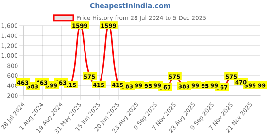 myntra.com Secret Lives Glossy Heart & Glitter Strips Designer Nail Art- 24 Pcs secret lives Price History Graph from 28 Jul 2024 to 5 Dec 2025