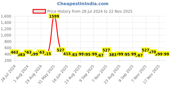myntra.com Secret Lives Glossy with 3D Flower and Pearls Nail Art- 24Pcs secret lives Price History Graph from 28 Jul 2024 to 22 Nov 2025