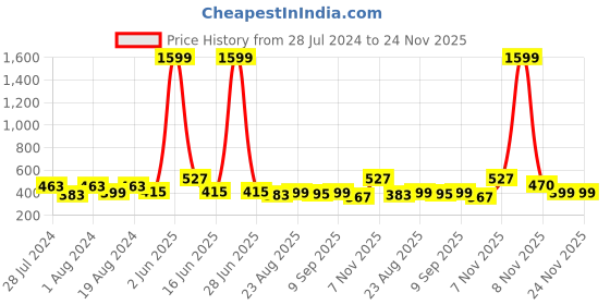 myntra.com Secret Lives Glossy With Leaves Design Nail Art- 24 -Pcs secret lives Price History Graph from 28 Jul 2024 to 23 Nov 2025