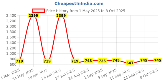myntra.com Secret Lives Half Coverage Heavily Padded Bra secret lives Price History Graph from 1 May 2025 to 8 Oct 2025