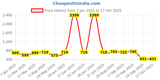myntra.com Secret Lives Half Coverage Heavily Padded Push-Up Bra secret lives Price History Graph from 7 Jan 2025 to 16 Oct 2025